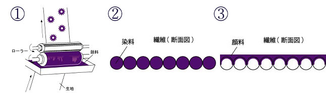 染料と顔料