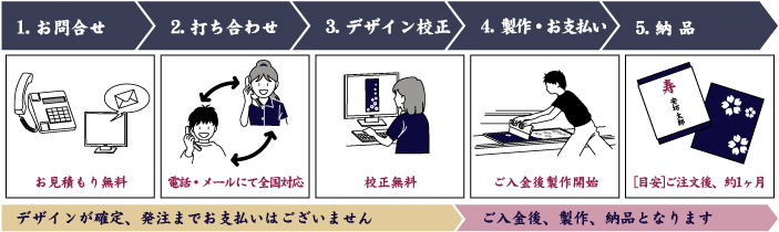オーダーメイドの流れ